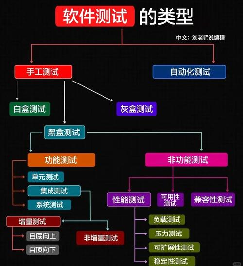 软件测试小白必看:五种测试类型详解