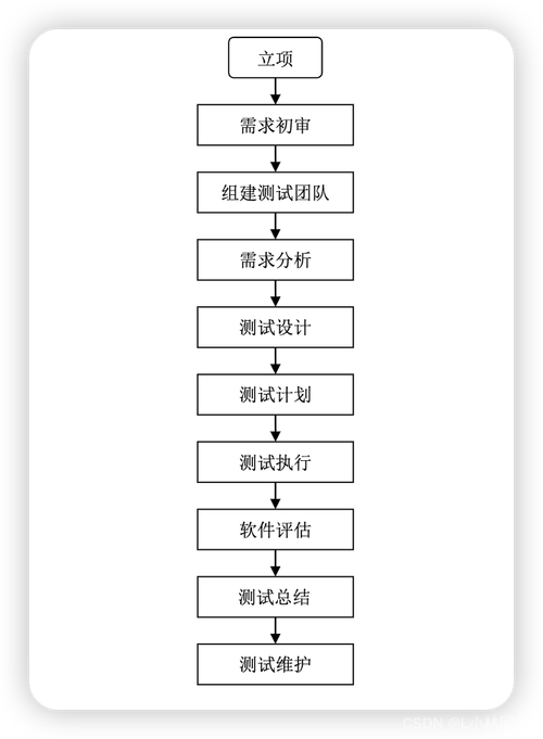 2. 软件测试流程